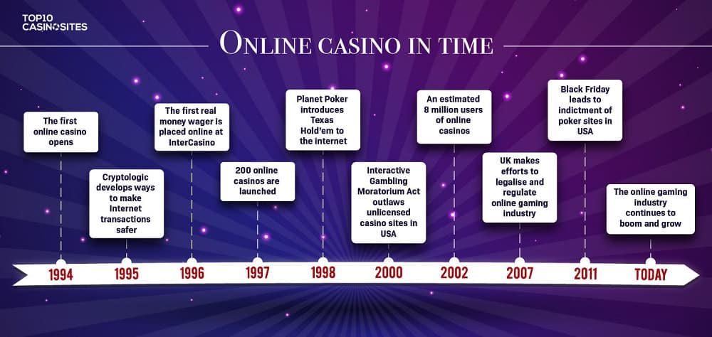 A timeline of Online Casino