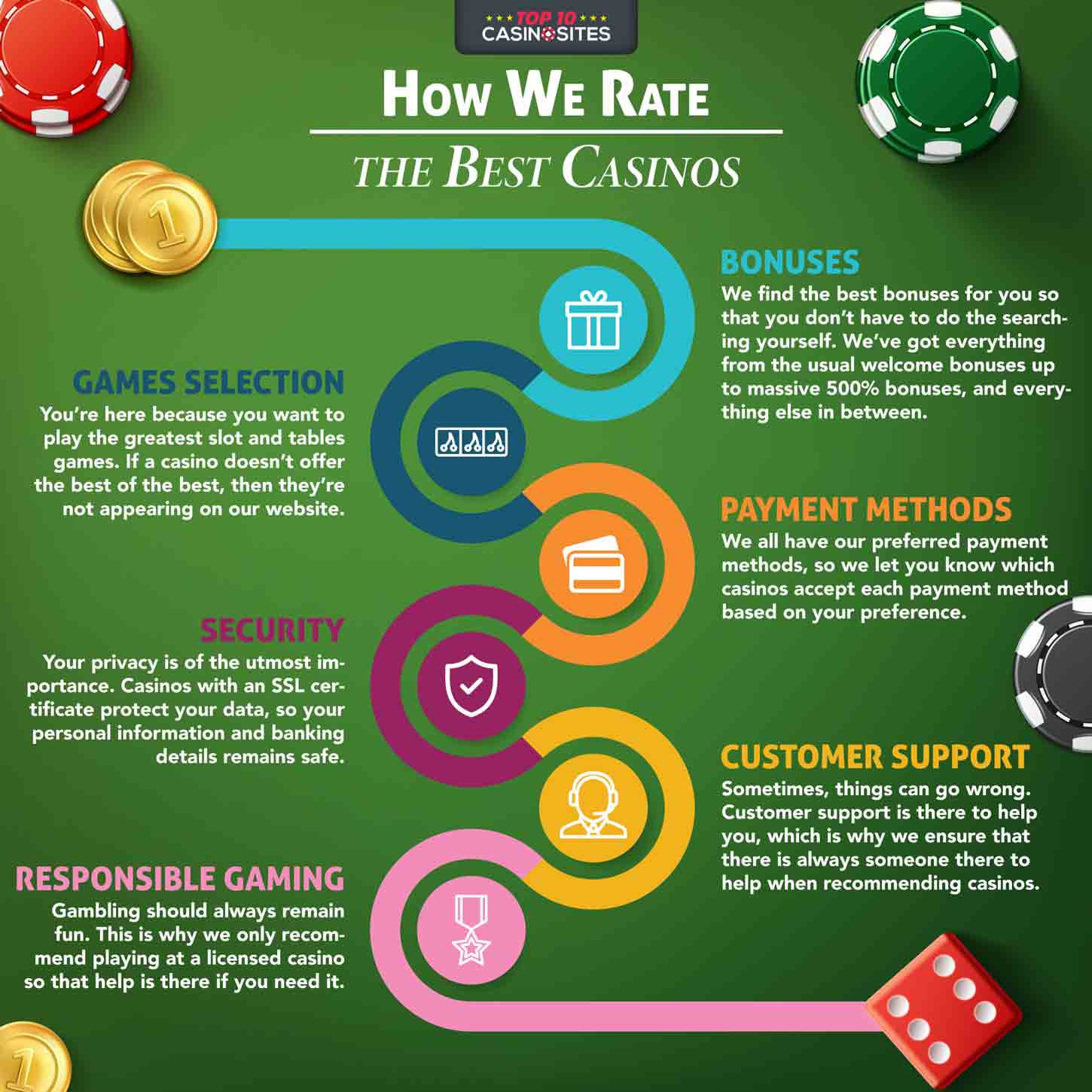 An infographic to outline how this website rates its best Casino.